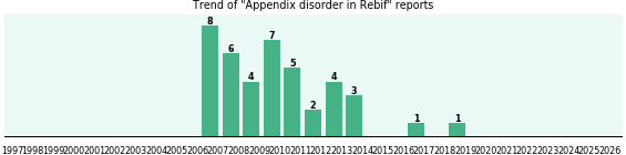 Could Rebif cause Appendix disorder? Could Rebif cause Appendix disorder?